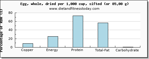 copper and nutritional content in an egg